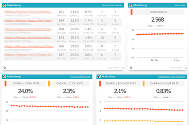 Your MailChimp Dashboard