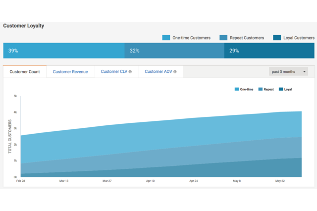 Gain insights into customer loyalty